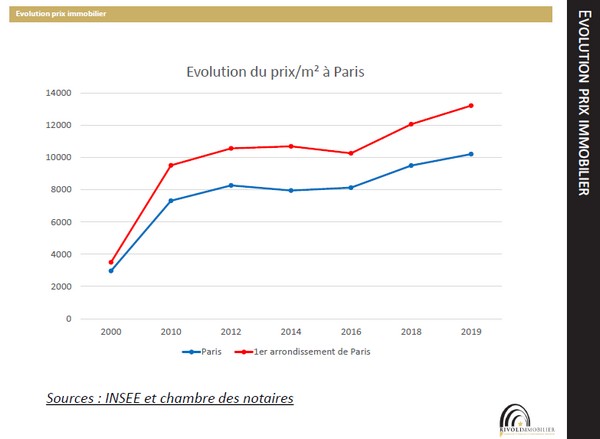 estimation rivoli